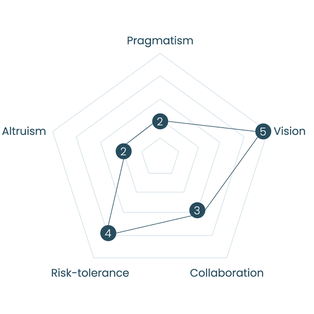 A radar trait map scoring vision, collaboration, risk-tolerance, altruism and pragmatism.